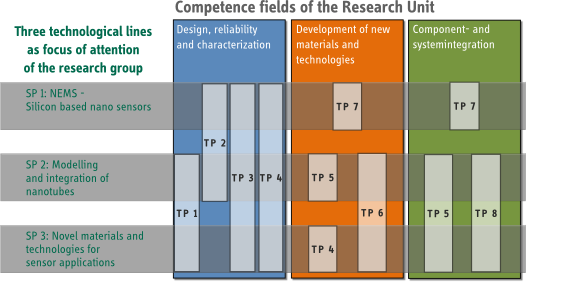 Overview of the research group