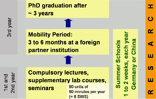 studystructure