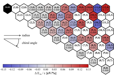DFT calculations of the change of the CNTs band gap upon axial strain, drawn in the CNT periodic table. Dark colors = strong response. Red/blue = Band gap opening/closing.