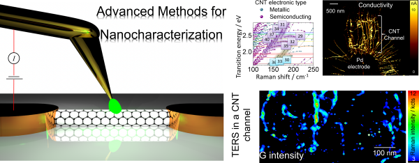 Sketch of the TERS setup (left) and its results concerning CNT characterization (upper middle), Current map of Pd-contacted CNTs (upper right) and the intensity of the Raman-signal of deposited CNTs (lower right)