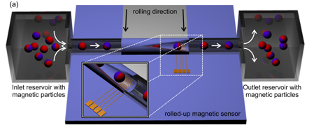 This magnetoresistve analyzer is a result of the first project period and has been published by G. Lin et al. in Nature Scientific Reports