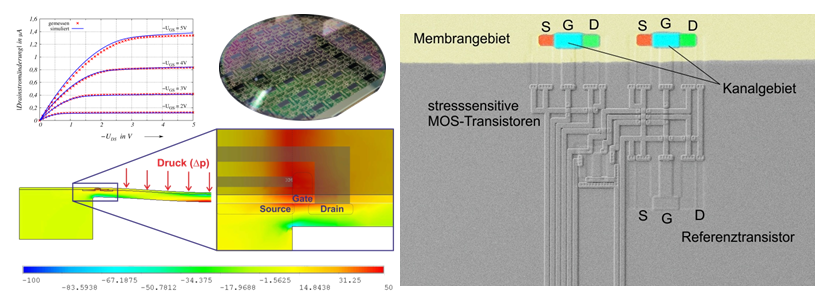 Left: Simulation and measurements of a silicon membrane / a mos sensor, photo of a processed wafer with testing structures; Right: Photo of a transistor bridge