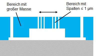 Querschnitt zum Prinzip der patentierten BDRIE-HS* Technologie: Kombination großer Massen und sub-µm-Detektionstrenches