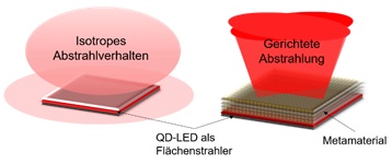 Optimierung von kolloidalen QD-LEDs durch optische Strahlformung mittels optischer Metamaterialien (Quelle: Technische Universität Chemnitz, Zentrum für Mikrotechnologien