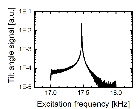 Resonance function of piezoelectrically actuated MEMS element in an ion beam.