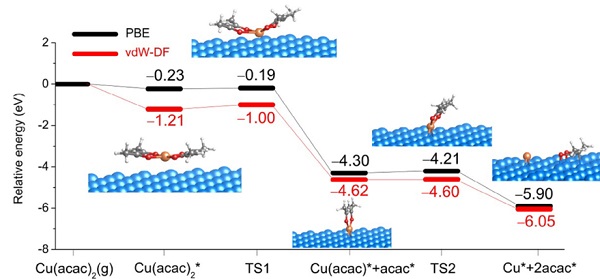 Reaction pathways for the dissociation of Cu(acac)2  on the Ta(110) surface.