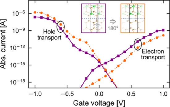 Transfer characteristic of a silicon-based reconfigurable field-effect transistor with NiSi<sub>2</sub> contacts