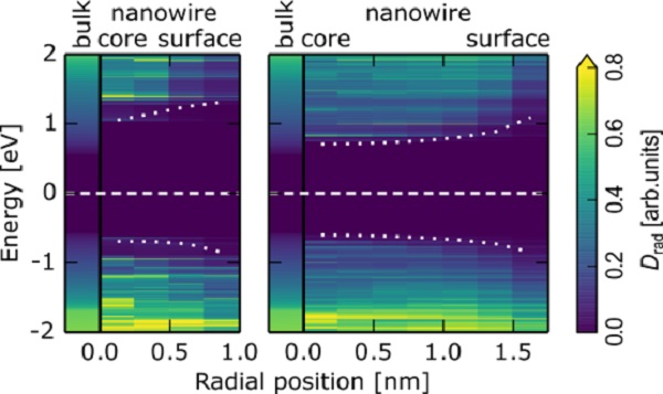 Radially resolved local density of states for two different silicon nanowires